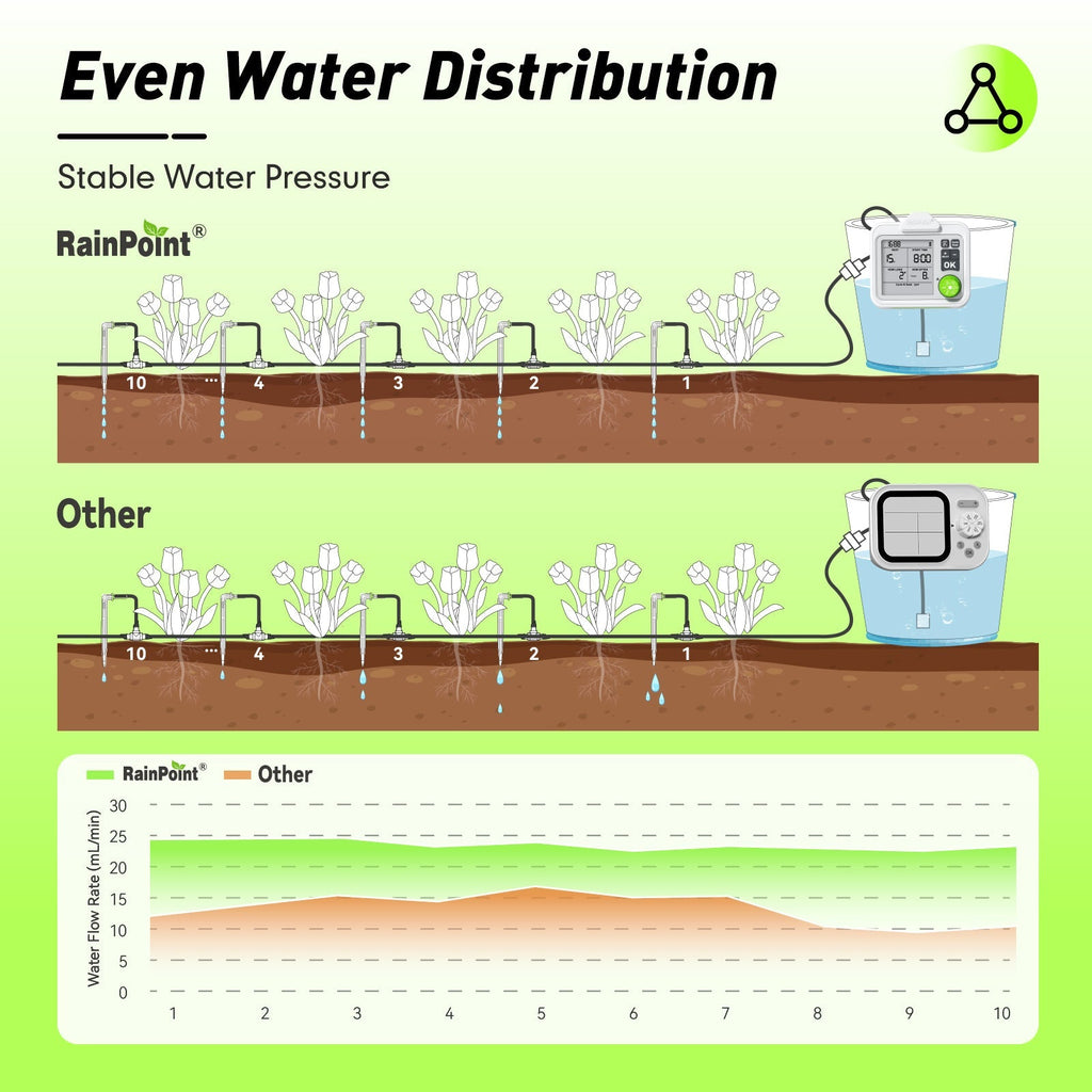 Rainpoint Automatic Plant Watering System With Large Display, Automatic - detail