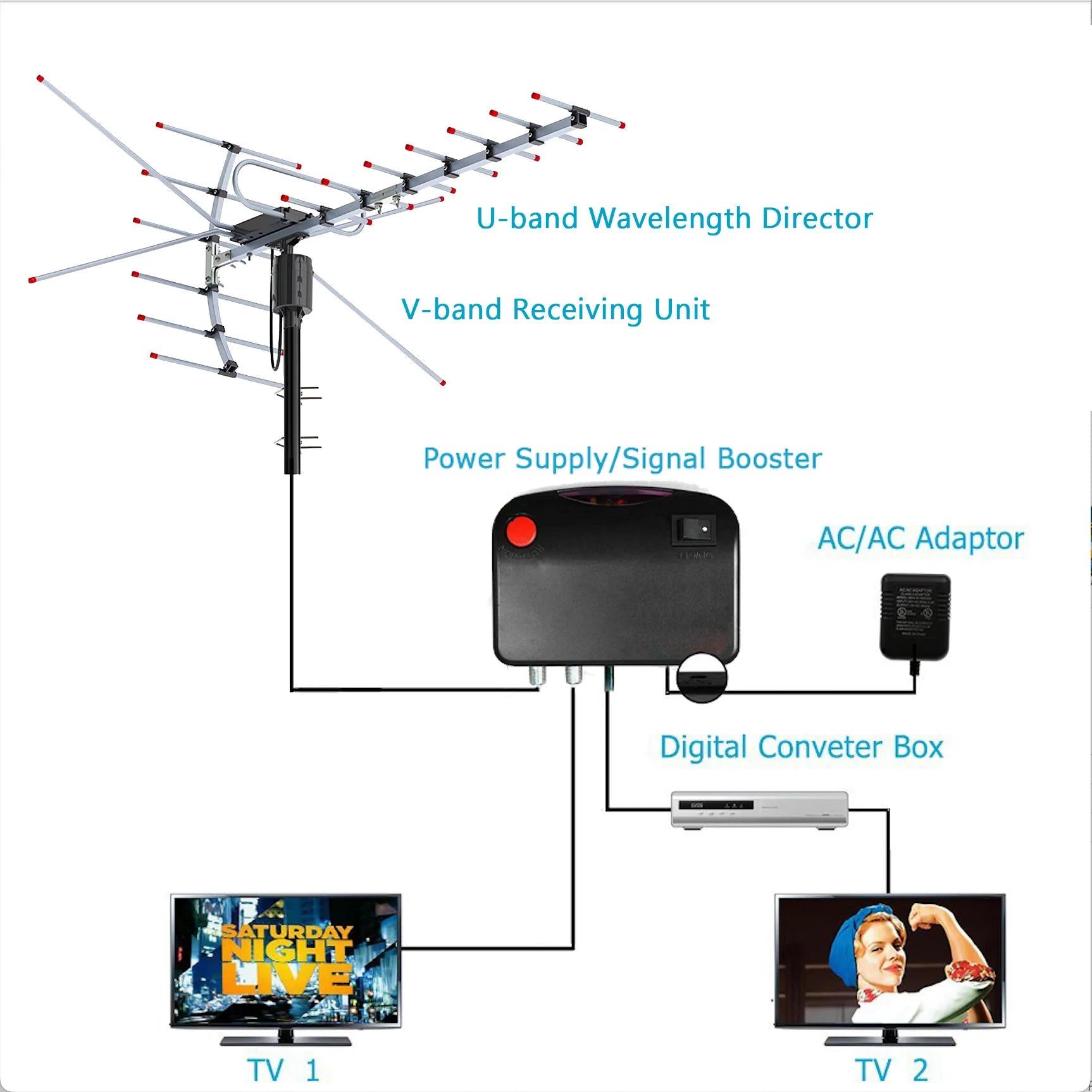 Extra Range 2025 Digital Outdoor HD TV Antenna with Full 360 - alternate angle