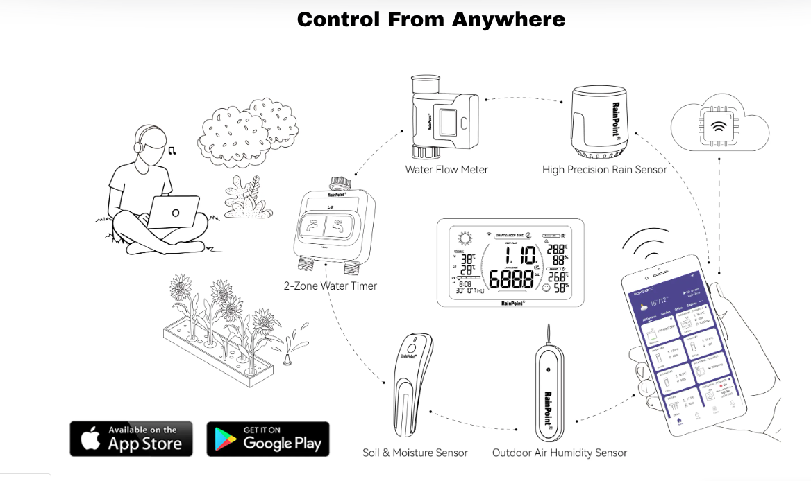 Rainpoint 2-Zone Wi-Fi Sprinkler Timer