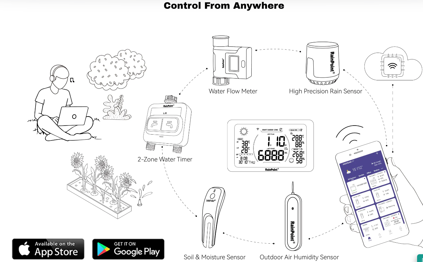 RainPoint Wi-Fi Water Flow Meter