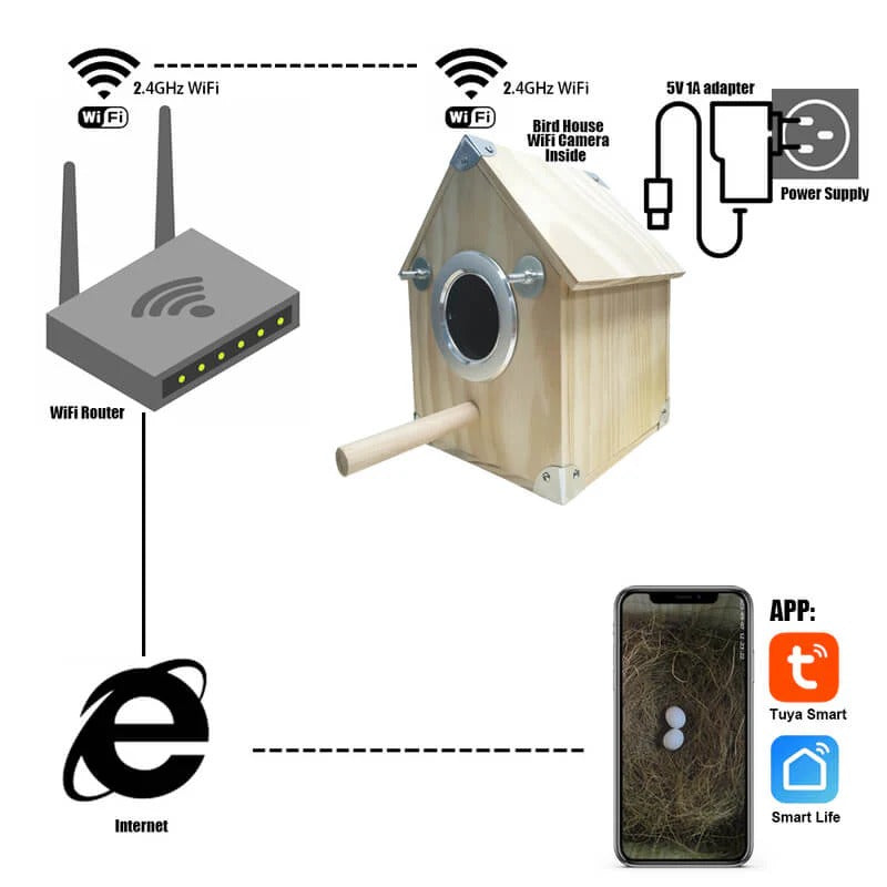 Bird Watching Nesting Feeder Nest Cam Box with Camera - detail